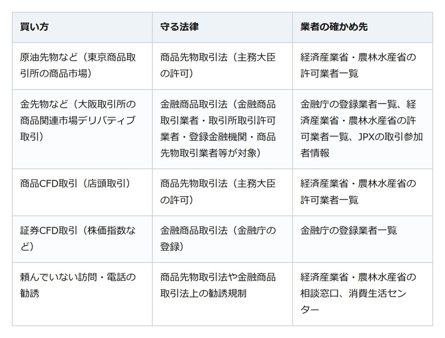 金や原油に投資するなら。買い方で変わる業者の確かめ先と、電話勧誘の決まり
