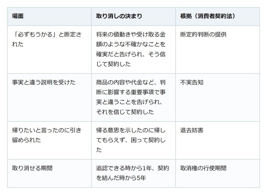 投資セミナーで「必ずもうかる」と言われて契約。取り消しは気づいてから1年以内に