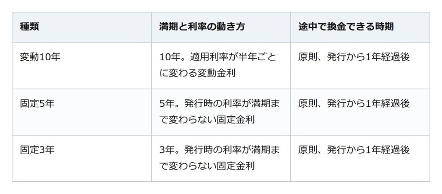 退職金の置き場所に個人向け国債。途中で換金できるのは原則、発行の1年後から