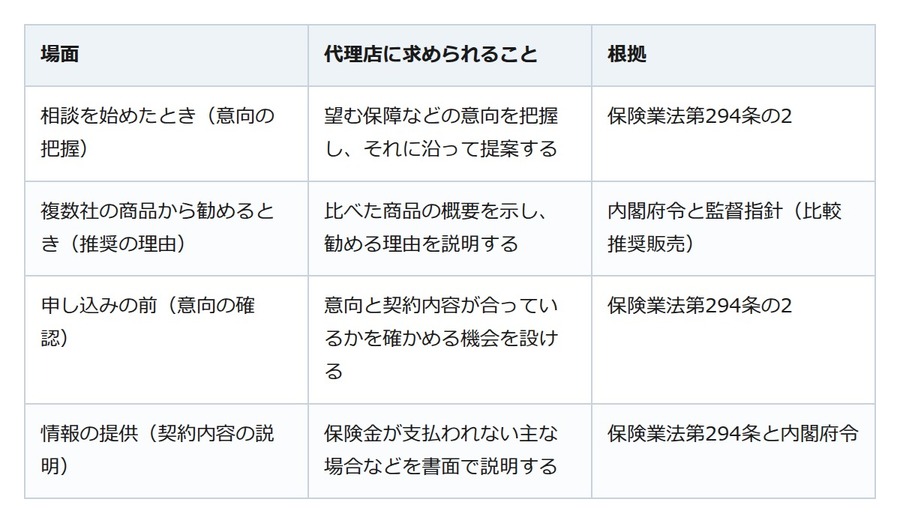 保険ショップで勧められた保険。複数社を扱う代理店は「勧める理由」を説明する