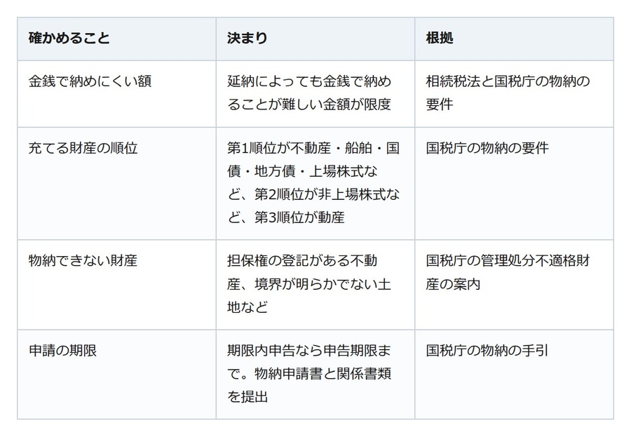 相続税を土地で納める物納。分割でも払えない分が限度、申請は申告期限まで