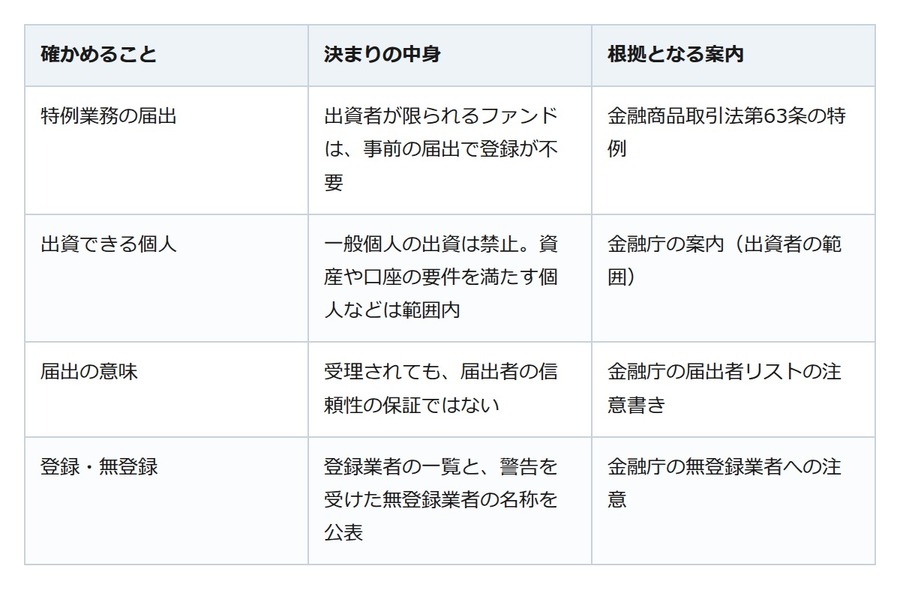 ヘッジファンドへの出資を誘われたら。出資できる個人は限られ、届出は金融庁で確かめる