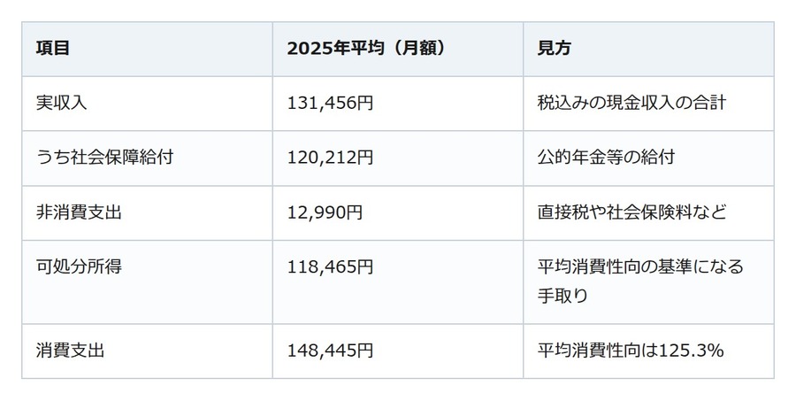 一人暮らしの老後、年金で足りる？家計調査の平均では支出が手取りを上回る