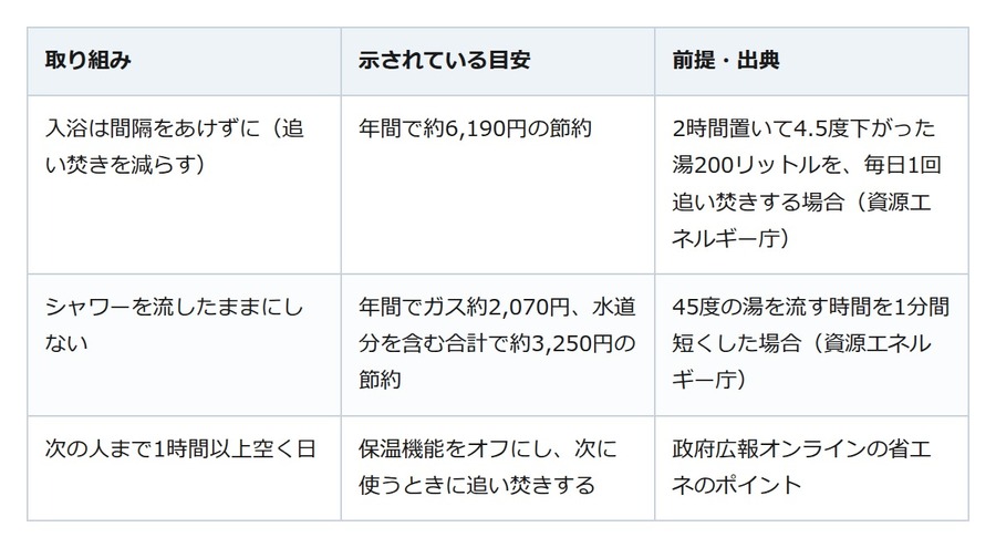 お風呂のガス代、まず追い焚きを減らす。資源エネルギー庁の目安は続けて入ること