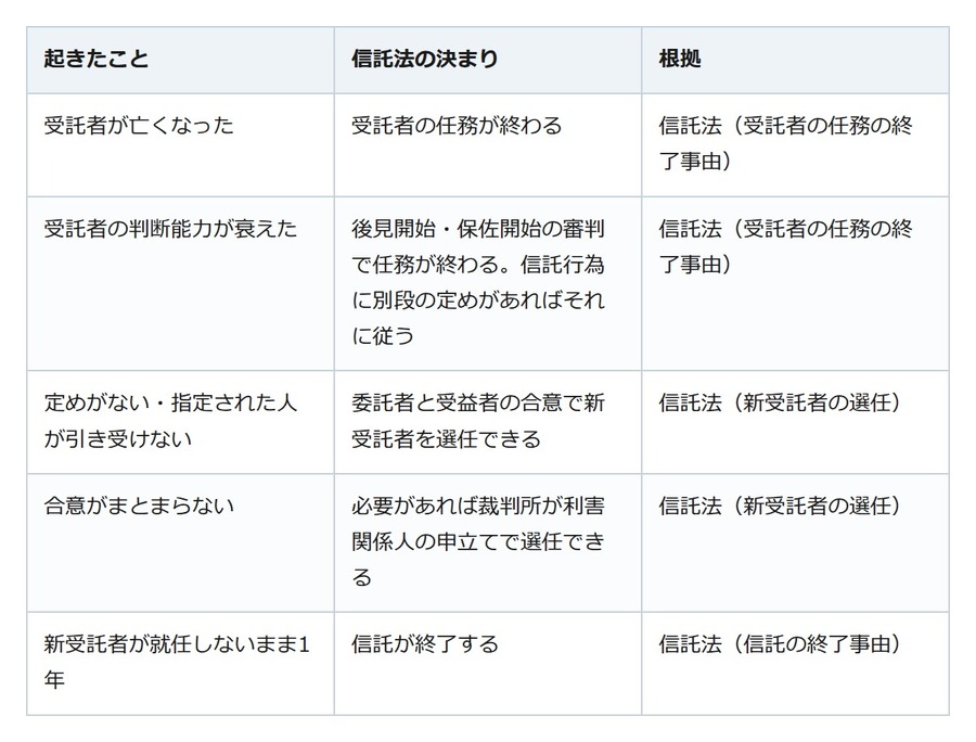 家族信託で財産を預かる子が倒れたら。後任が就任しないまま1年で信託は終わる