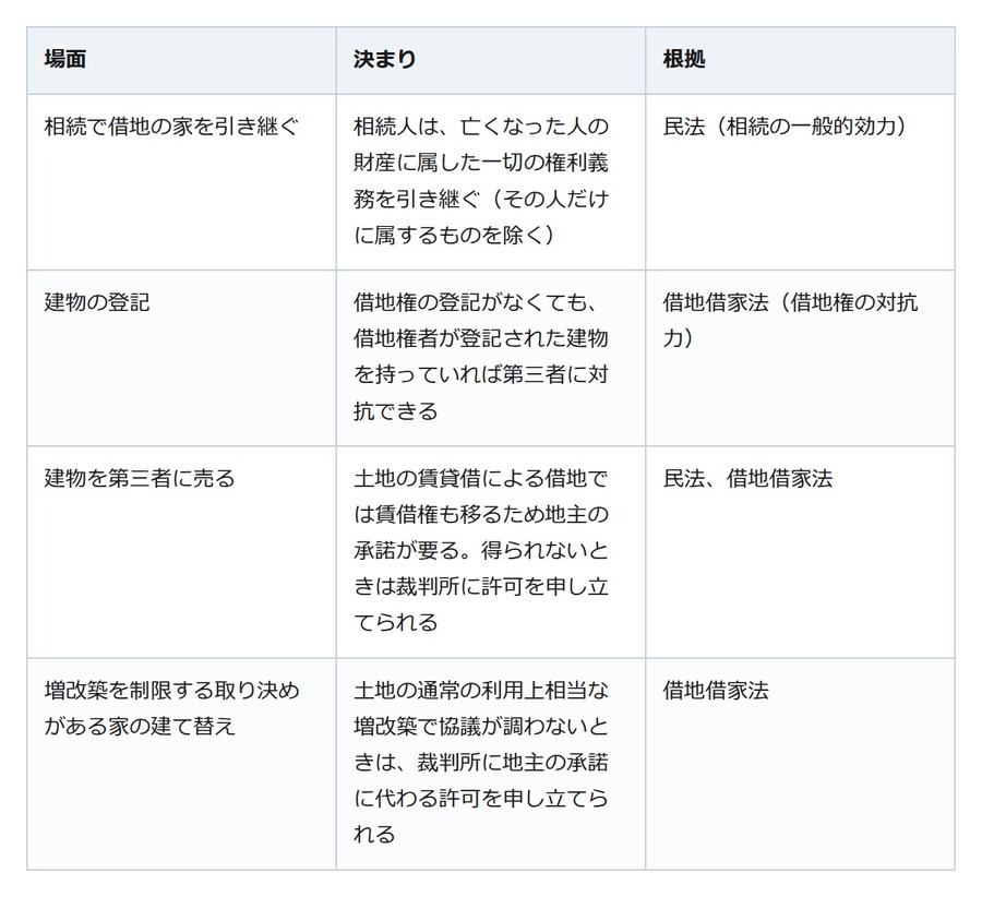 親の借地の家を相続した。借地権も引き継ぎ、建物の登記が権利を守る