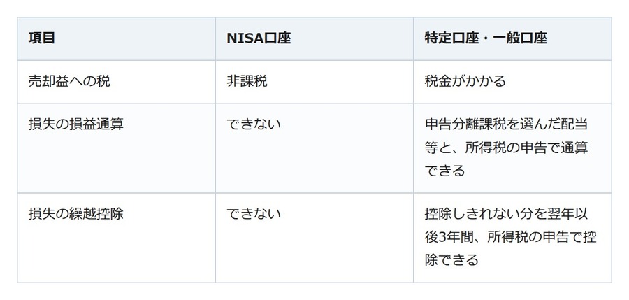 NISAで出た損は、ほかの口座の利益と差し引けない。繰り越しもできない