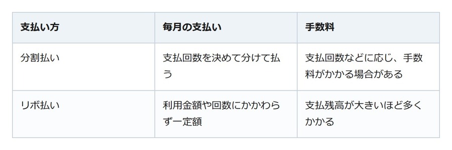 一括のつもりがリボ払いに。利用明細の「支払残高」で早く気づける