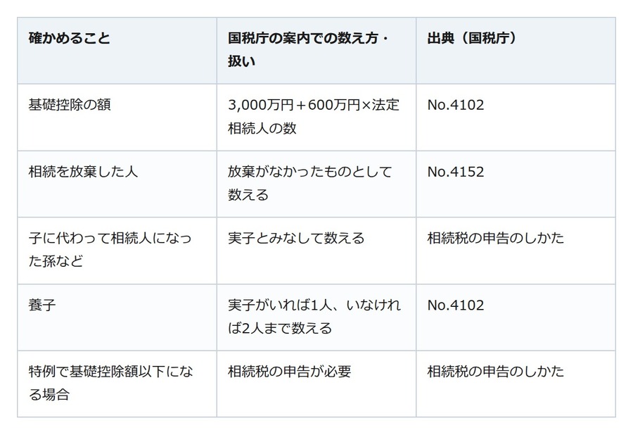 親の遺産に相続税はかかる？ 線を決める「相続人の数」は放棄した人も数える