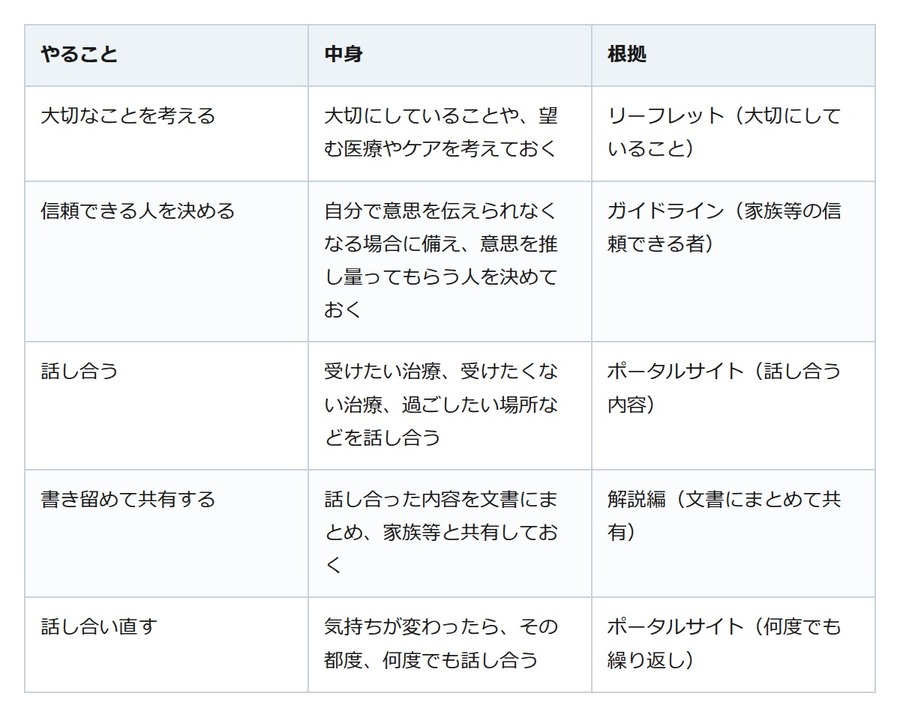 もしものときの医療の希望、家族と話していますか。人生会議は何度でも話し合い直せる