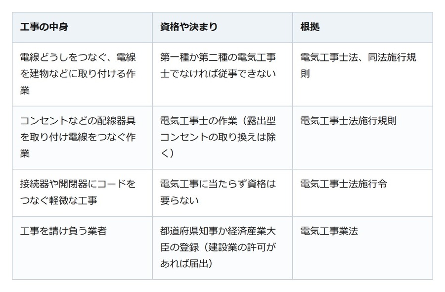 防犯カメラの配線工事は誰に頼む。作業は電気工事士、請け負う業者は登録が要る