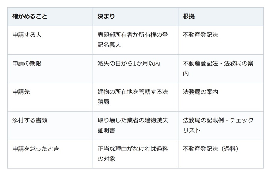実家の解体で終わりではない。1か月以内に法務局へ建物の滅失の登記を
