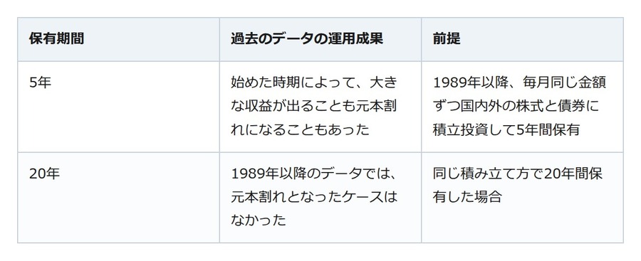 NISAの積立投資が元本割れ。「長く持てば」の根拠は過去のデータで保証ではない