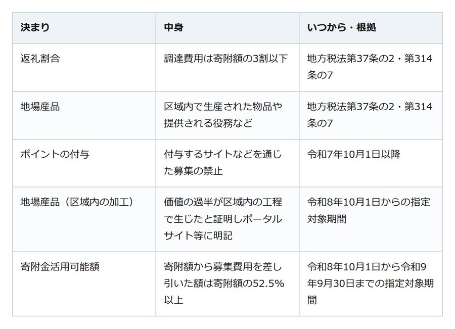 返礼品は寄附額の3割以下の地場産品だけ。ふるさと納税、10月から地元加工の基準に新条件
