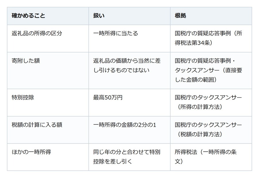 高額な返礼品には税金がかかることも。ふるさと納税の返礼品は「一時所得」