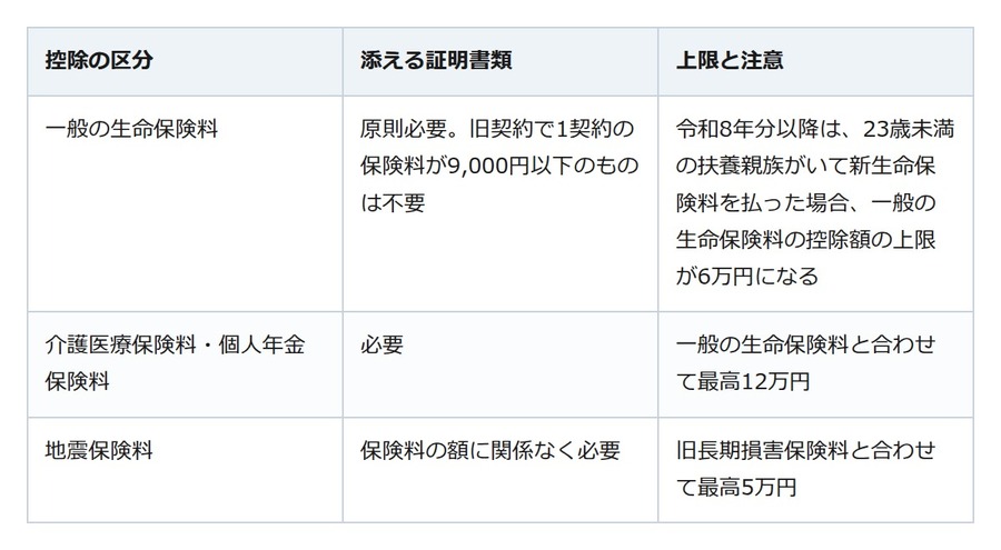 保険会社から控除証明書が届いたら。年末調整では保険料控除申告書に添えて勤務先へ
