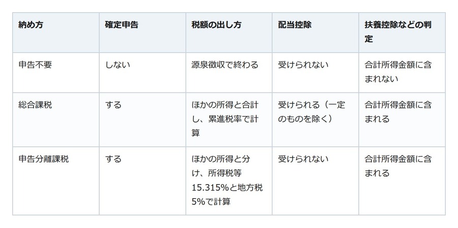 株の配当、税金を引かれたままでいい？ 3つの納め方と配当控除の分かれ目