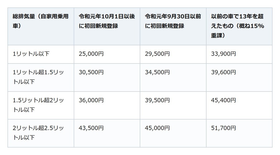 自動車税は13年超のガソリン車で重くなる。税額は排気量と初めて登録した時期で決まる