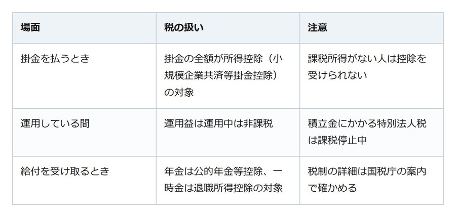 iDeCoの掛金は全額が所得から引ける。ただし税がかからなければ軽くなる分はない
