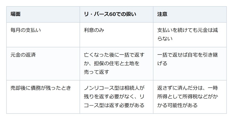 60歳からの家の資金、毎月は利息だけ。リ・バース60は元金を最後に返す住宅ローン