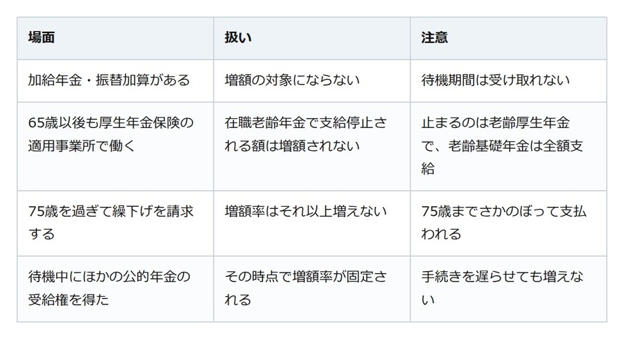 年金の受け取りを遅らせると、ひと月0.7%ずつ増える。ただし加給年金は増えない