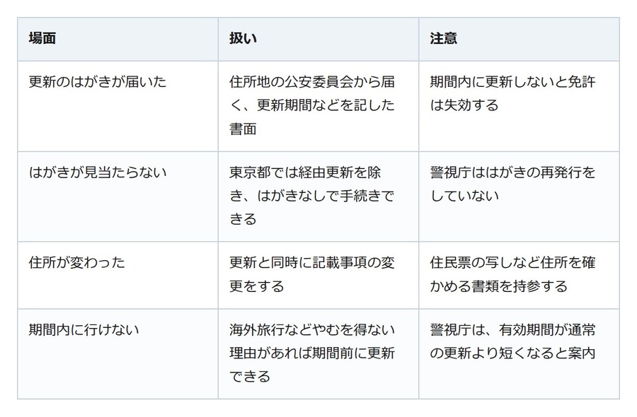免許更新のはがきが届いたら。期間は誕生日の前後1か月、無くしても慌てない段取り