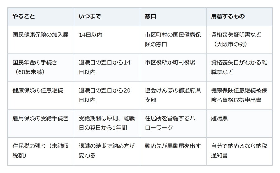 退職したら最初の2週間が勝負。健康保険と年金の切り替えから、期限の短い順に