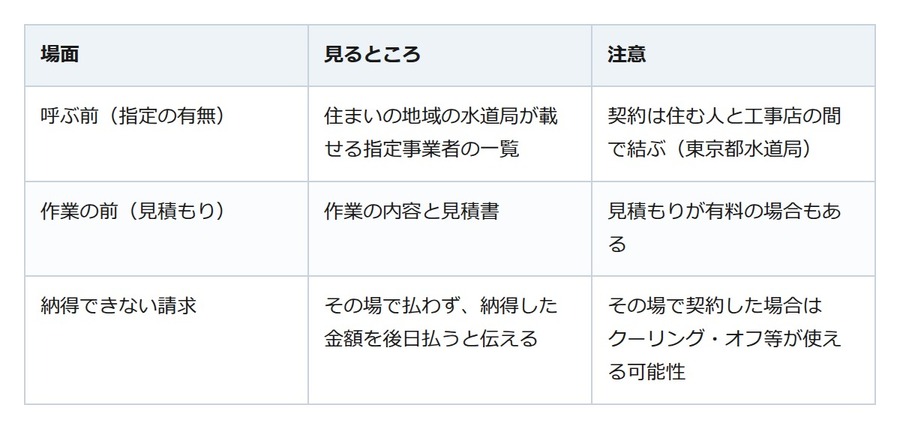 水漏れで業者を呼ぶ前に。水道局の指定と、作業前の見積書を確かめる