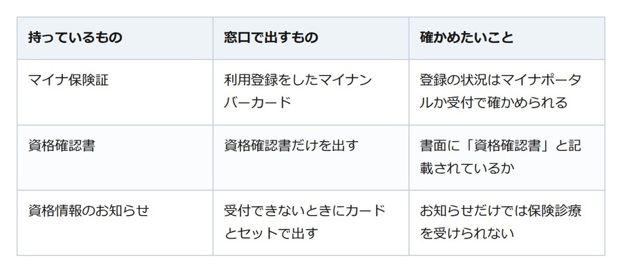 マイナ保険証を持たない人に届く資格確認書。病院の窓口で出せば受診できる