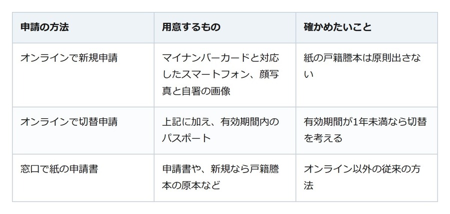パスポートの新規申請もスマホで。マイナンバーカードがあれば窓口は1回だけ