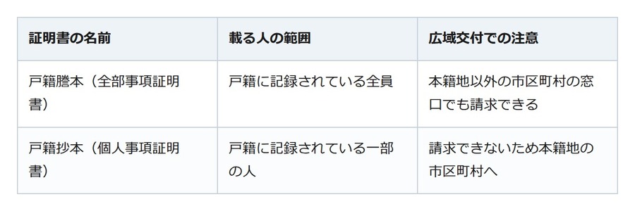戸籍謄本と抄本の違いは載る人の範囲。遠い本籍地でも謄本は近くの窓口で取れる