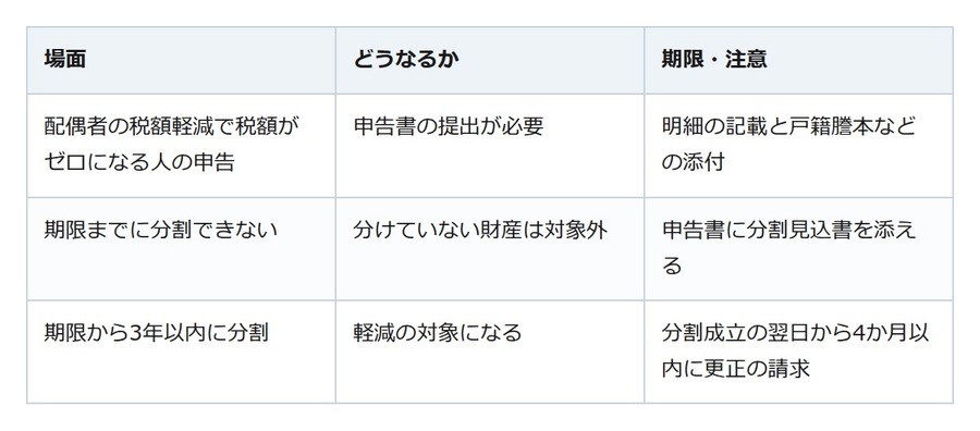 配偶者の相続税は1億6千万円までかからない。ただし申告しないと使えない