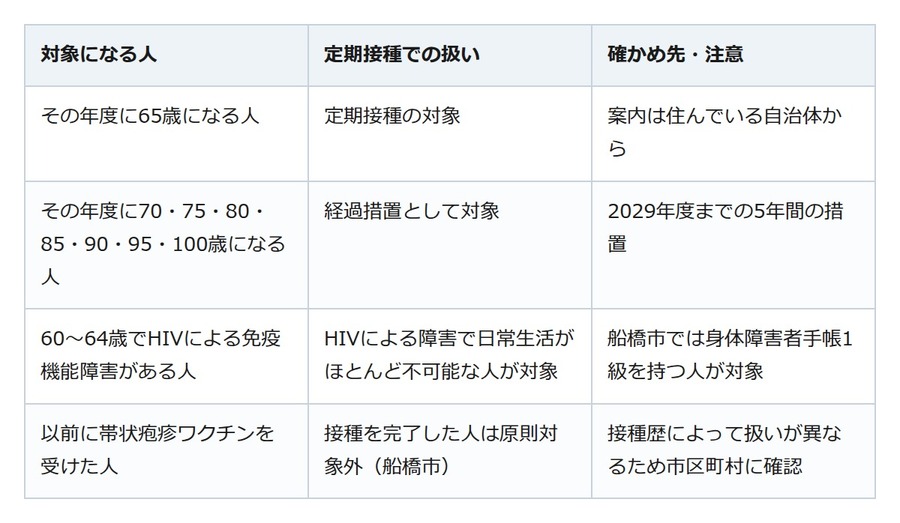帯状疱疹のワクチンは65歳などが定期接種の対象に。費用は住む市区町村で違う