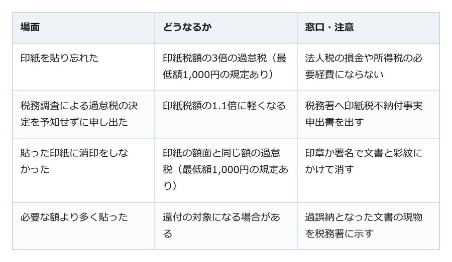収入印紙を貼り忘れたら過怠税。消印は署名でもよく、貼り過ぎた分は申請で戻ることも