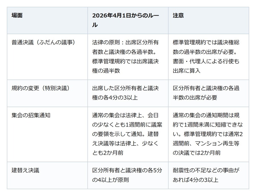 分譲マンションを買えば管理組合の一員。2026年4月施行の改正で集会の決め方が変わった