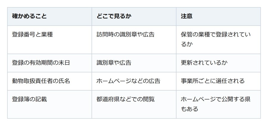 ペットシッターに頼む前に。動物取扱業の登録番号は名札や広告で確かめられる