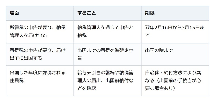 海外に移住する年の税金。日本で申告が要るなら納税管理人、住民税は1月1日の住所で決まる