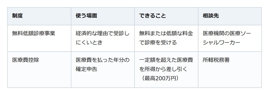 歯の治療費が払えず先延ばし。無料低額診療を行う医療機関と医療費控除という道