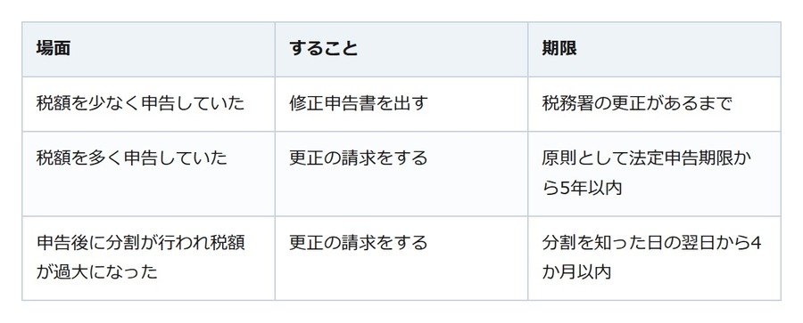 相続税の申告後に預金が見つかったら修正申告。払いすぎは原則5年以内に更正の請求