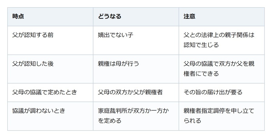 事実婚の子の親権は母。2026年4月からは認知後の協議で父母とも親権者になれる