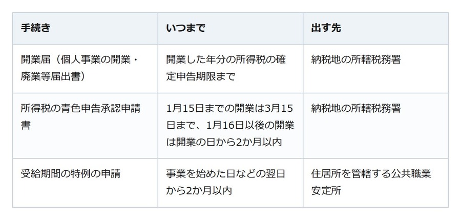 開業届は開業した年の申告期限まで。先に期限が来るのは青色申告と失業手当