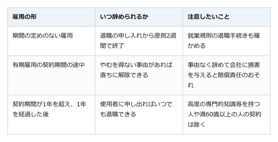 退職願と退職届は何が違う？無期雇用は申し出から原則2週間で辞められる