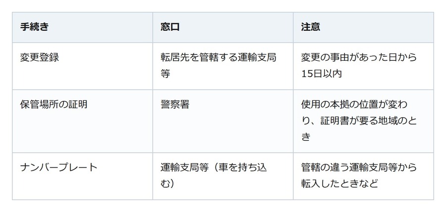 車検証の住所は引っ越しから15日以内に変更。電子車検証は券面を見ても分からない
