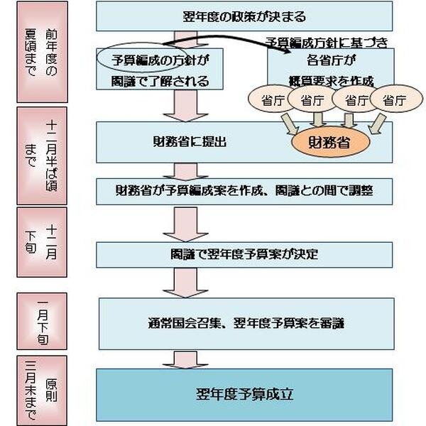 09予算決議までの流れ