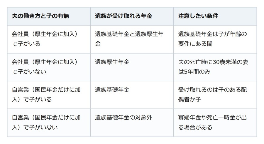 生命保険に入らない夫。もしものとき遺族年金で何が出るかは、働き方と子の有無で決まる