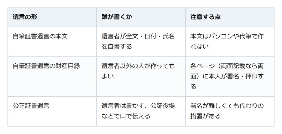 手が震えて遺言を書けない。自筆証書遺言の本文は代筆できず、公正証書遺言なら口で伝えられる