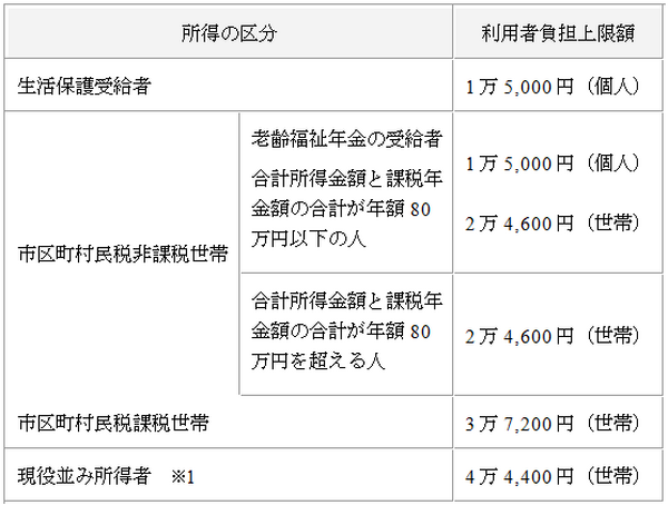 介護保険の3割負担。「高額介護サービス費制度」等の払い戻しを賢く使い、負担を減らしましょう。