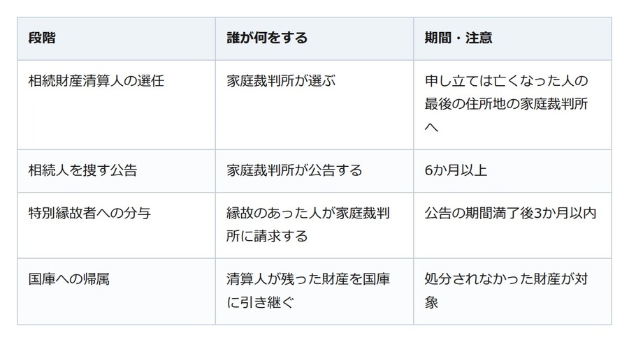 相続人がいない人の財産はどうなる。家庭裁判所が清算人を選び、残りは国庫へ