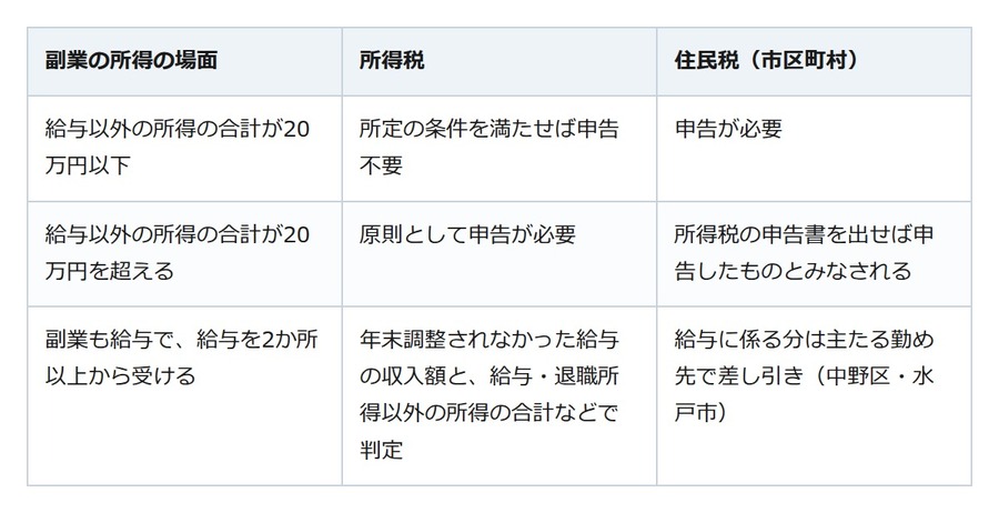 副業の所得が20万円以下でも、住民税の申告は要る。納め方も選べる