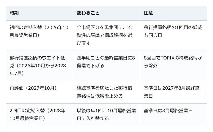 TOPIXの中身が入れ替わる。初回の入替は10月30日、外れる銘柄はすぐには消えない